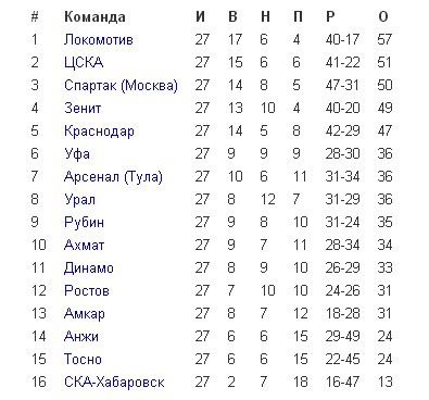 Диалоги о футболе, спорте, хобби.