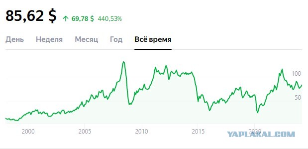 Стоимость барреля нефти марки Brent превысила $58