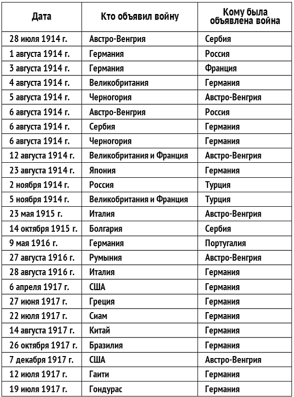 Военная техника во времена Первой мировой войны