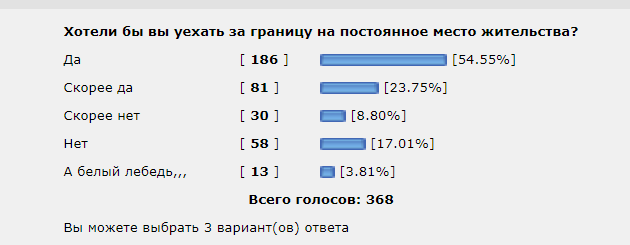 Примерно каждый пятый россиянин хотел бы эмигрировать из страны
