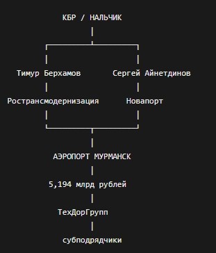 ✈Главой Мурманского аэропорта стал Айнетдинов из Нальчика
