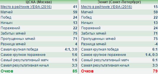 Футбол Чемпионат России 2016-17. Кубок России,РФПЛ,ФНЛ. Часть  III