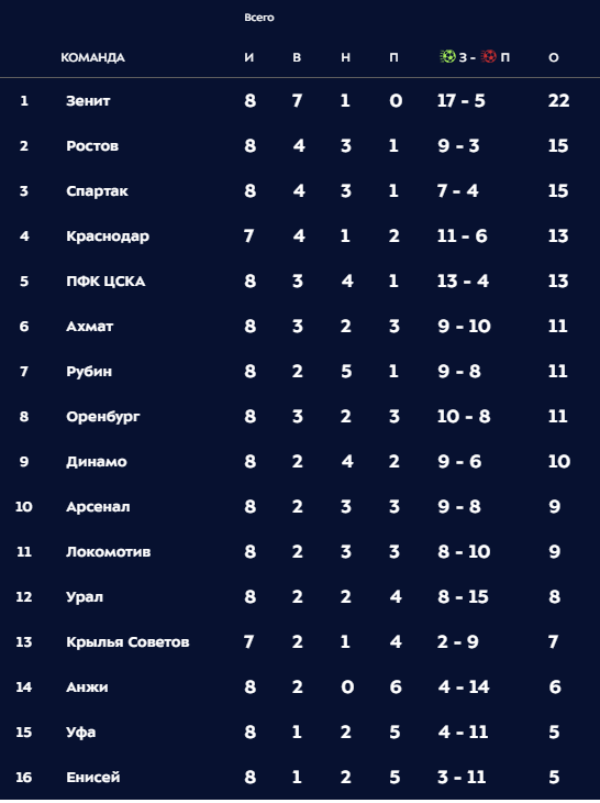 РПЛ 2018-2019(часть 3)