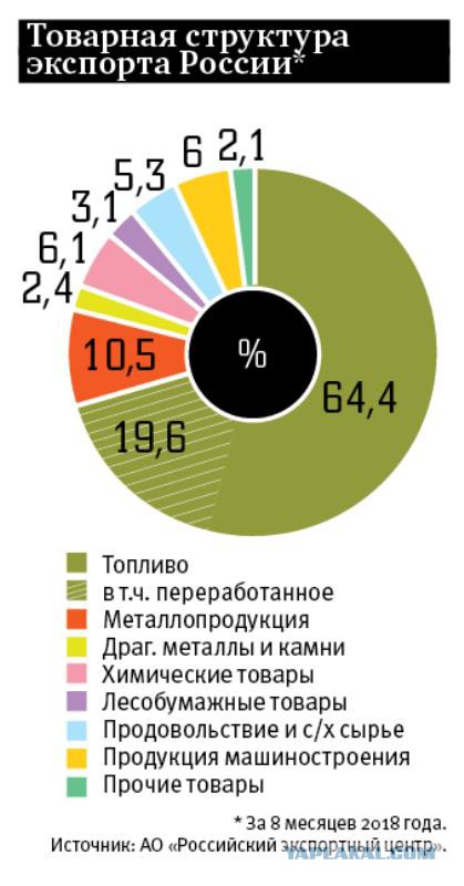 Куда экспортируют нефть. Структура экспорта России. Структура экспорта Российской нефти. Экспорт России диаграмма. Структура экспорта РФ диаграмма.