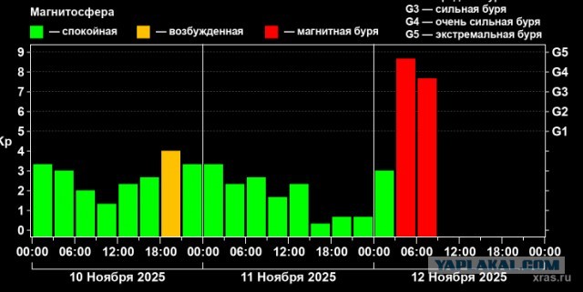 Геомагнитный шторм!