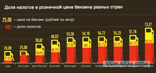Независимые продавцы бензина заявили о падении прибыли до нулевого уровня