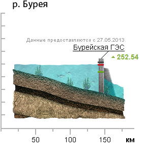 На Нижне-Бурейской ГЭС России вырвало шлюз. Идет затопление