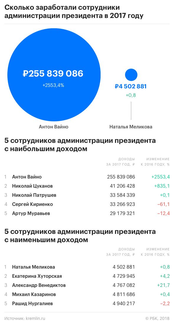 Где-то в параллельной вселенной... Доход главы администрации президента РФ за год составил 255 млн. рублей...