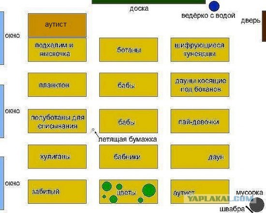 Классификация школьных мест в классе