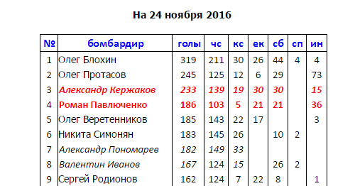 Футбол Чемпионат России 2016-17. Кубок России,РФПЛ,ФНЛ. Часть VII