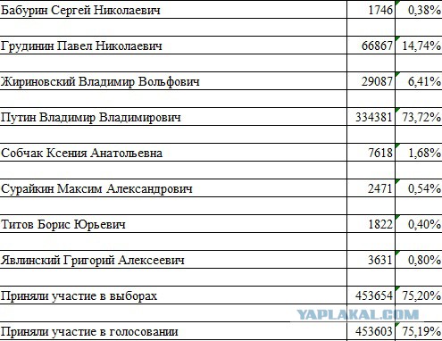 Бурятия не подкачала! Проголосовало 3 миллиона человек при 700 тыс. избирателей