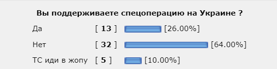 Спецоперацию на Украине поддерживают 74% россиян, показал опрос