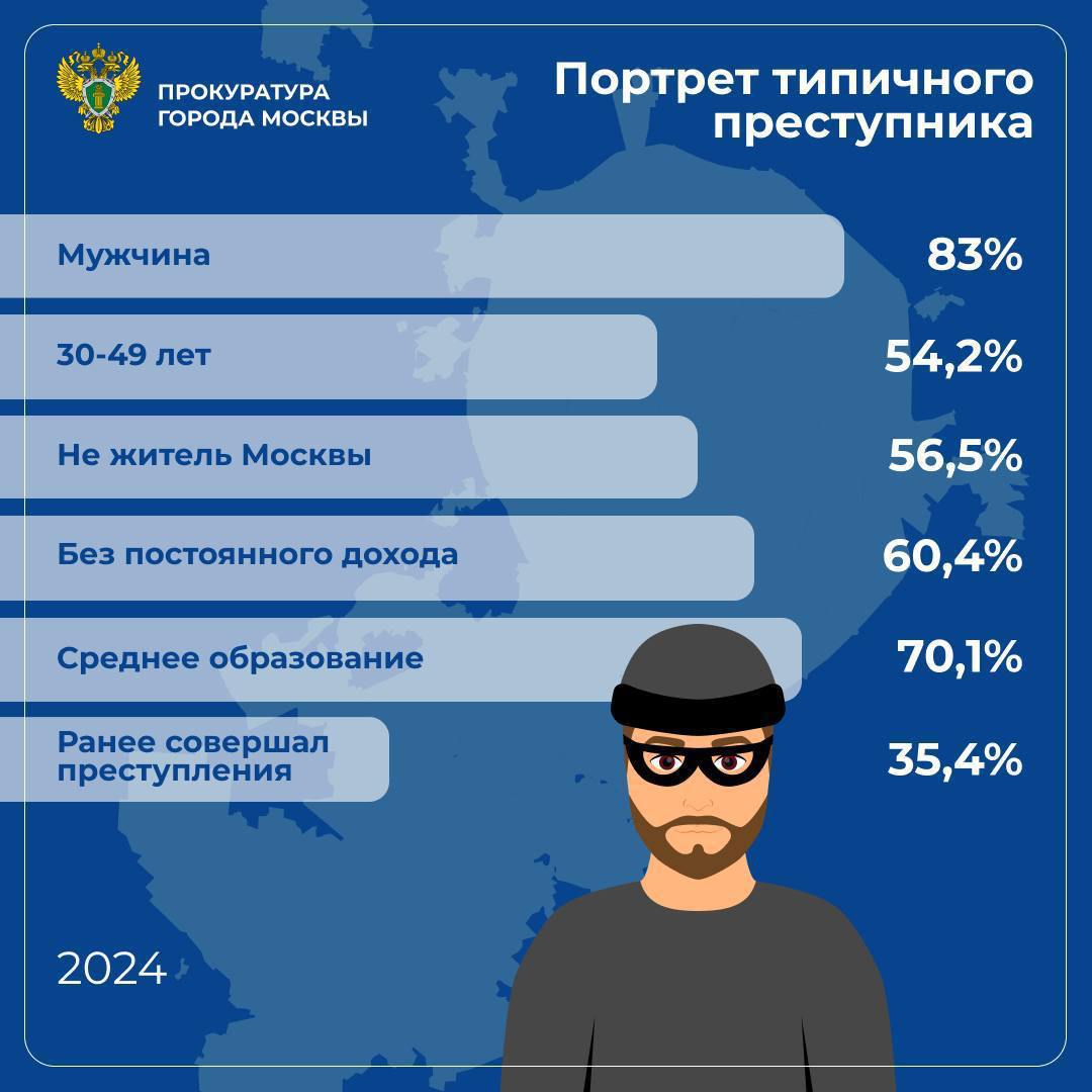 Прокуратура Москвы составила портрет типичного преступника по итогам 2024 года