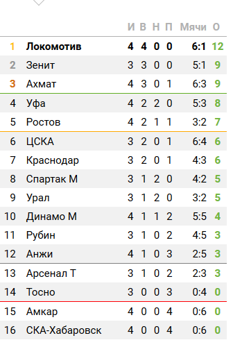 Футбол. Чемпионат России 2017-2018 часть 3