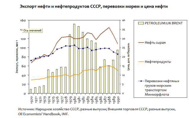 Цена экспортной нефти. Экспорт нефти из СССР И России по годам таблица 1950-2014. Экспорт нефтепродуктов из СССР. Экспорт нефти СССР. Экспорт нефти в СССР по годам.