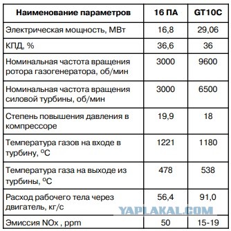 ОДК отгрузила газотурбинные установки на Заполярное нефтегазоконденсатное месторождение