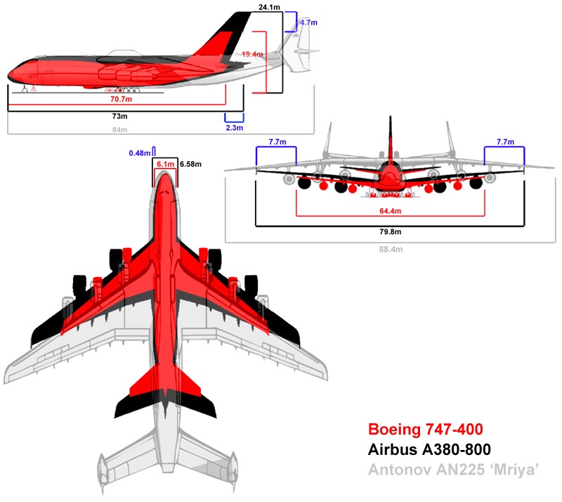 Наглядное сравнение размеров Боинг-747, А-380 и Мрия Ан-225. 