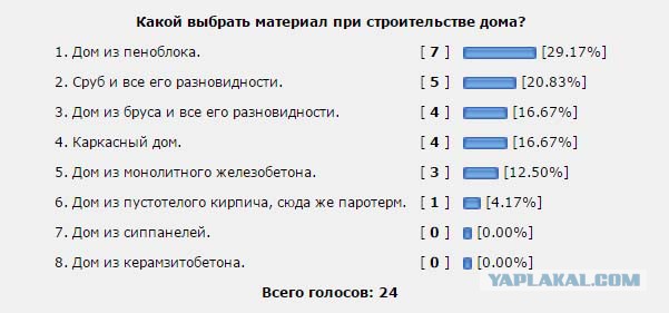 Из чего строить дом? Опрос архитектора.