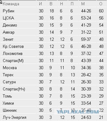 Чемпионат России по футболу 2008, И все о нем