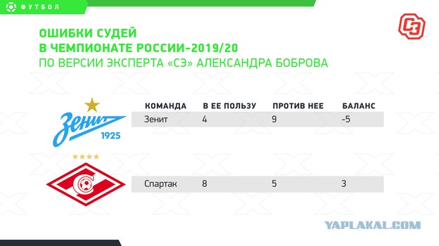 Федун: «Спартак» снимается с чемпионата!»