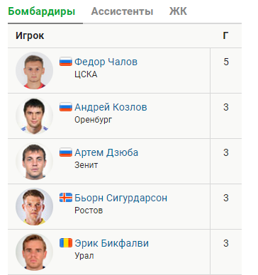 РПЛ 2018-2019(часть II)