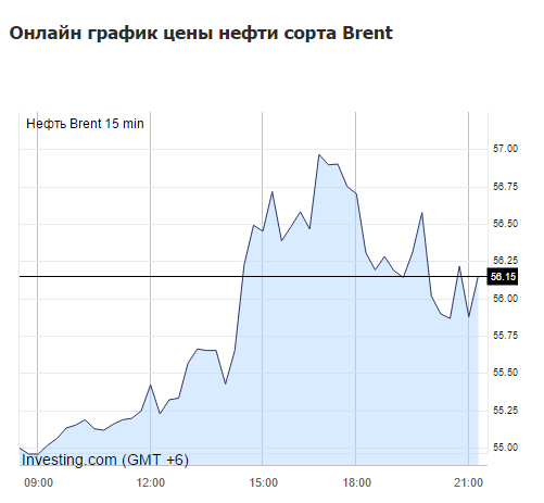 Стоимость барреля нефти марки Brent превысила $58