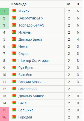 Чемпионат России по футболу 2019-2020 часть VII