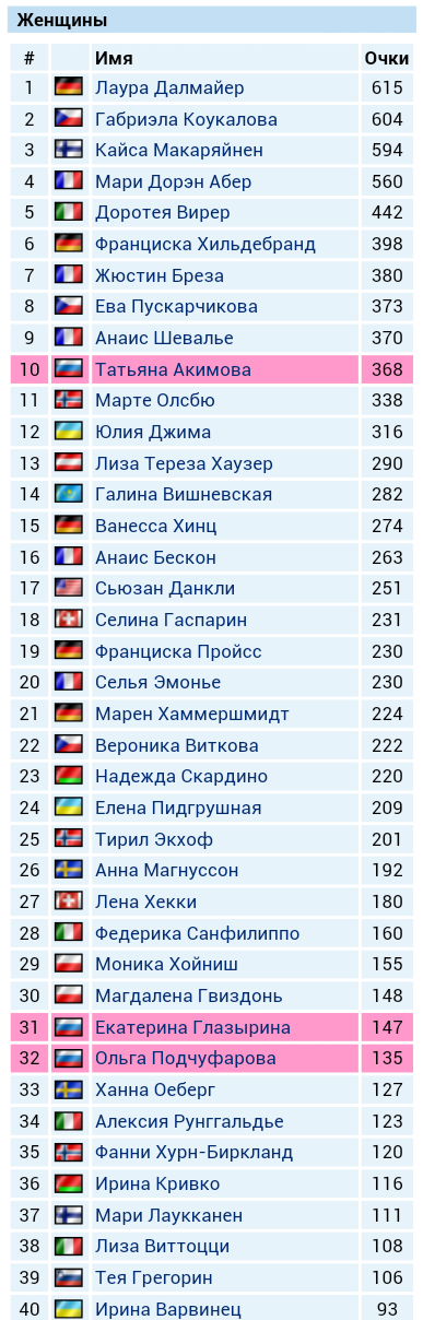 Биатлон.Сезон 2016/2017. Часть 6. Антерсельва (Италия)