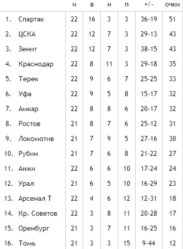 Футбол Чемпионат России 2016-17. Кубок России,РФПЛ,ФНЛ. Часть 12