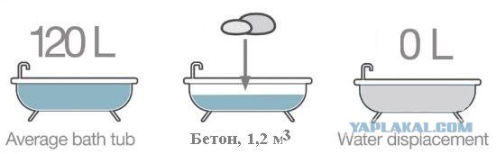 Водосбережение по-архимедовски
