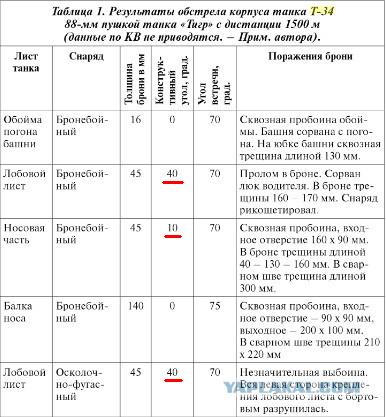 «Тигр» изнутри, достоинства и недостатки глазами его командира на фоне Pz.IV