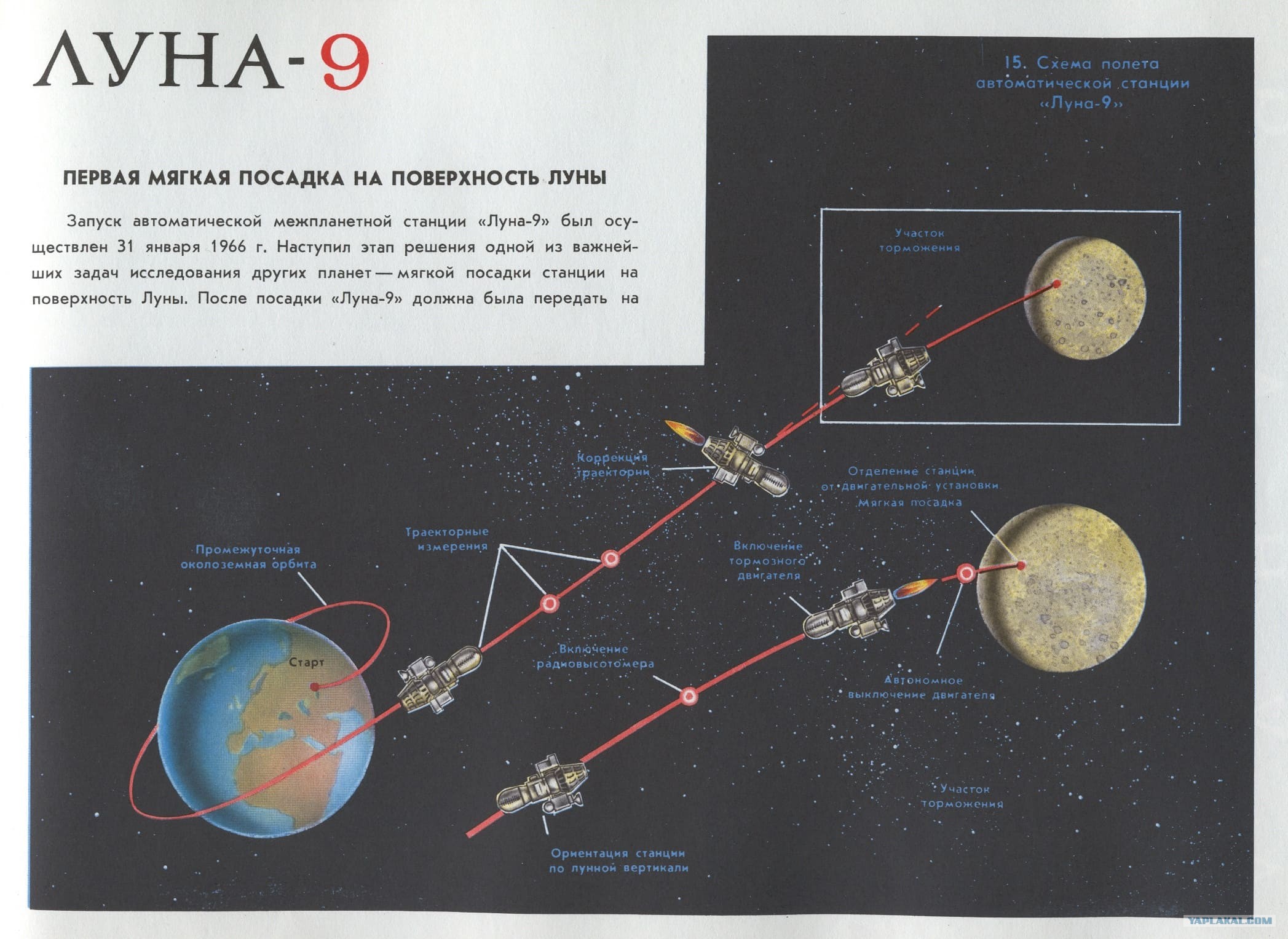 Какие страны достигли луны. Станция Луна 9 мягкая посадка на луну. Луна-9 схема посадки. Луна-9 автоматическая межпланетная станция. Схема посадки лунной станции СССР.