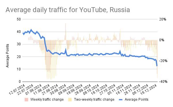 YouTube в России замедлят еще сильнее