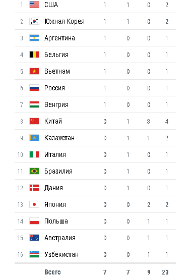 Олимпийские игры. Рио 2016