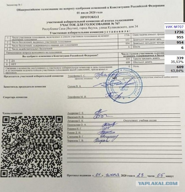Результаты после подсчета 100% голосов. Явка — 65%