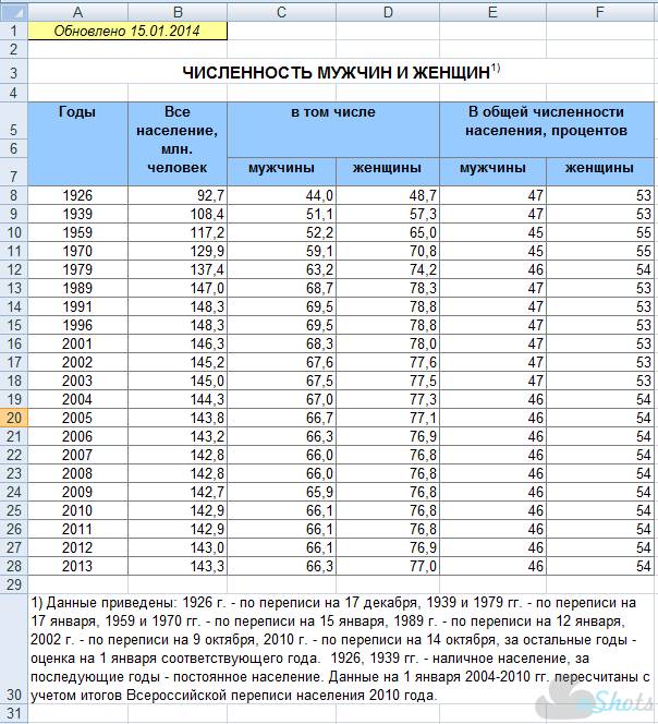 Сколько муж. Численность мужчин в России. Статистика населения России мужчины и женщины. Численность мужчин и женщин. Численность мужчин и женщин в России.