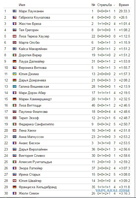 Биатлон. Сезон 2016/2017. Часть 13. Холменколлен (Норвегия) .