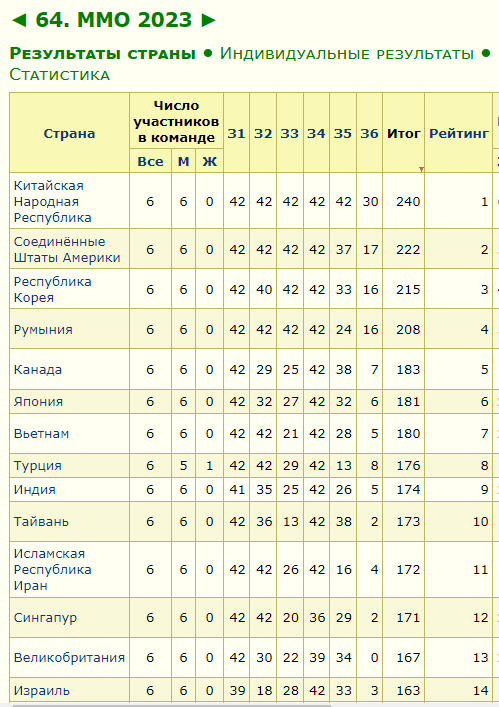 Российские школьники победили на международной математической олимпиаде