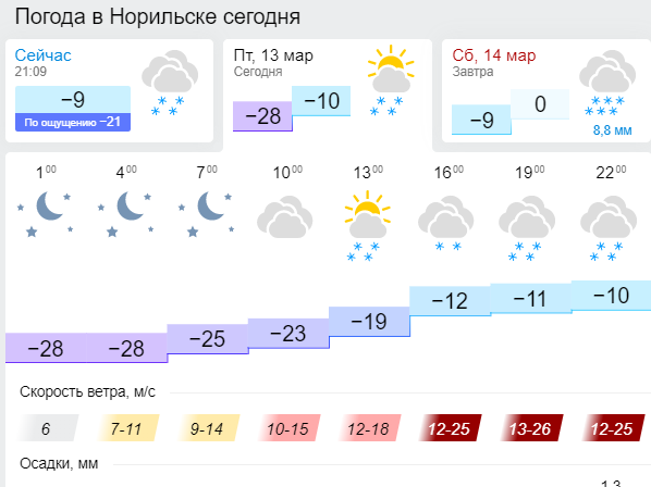 Погода барнаул на 10 барнаул на 14. Погода в Барнауле. Погода б. Климат Барнаула.
