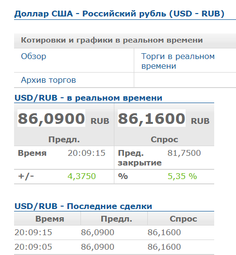 Курс доллара упал ниже ₽81 впервые с 23 февраля