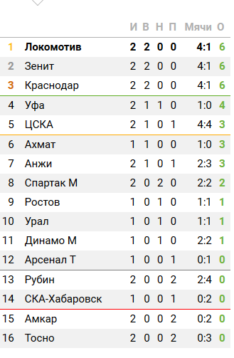 Футбол. Чемпионат России 2017-2018 часть 2