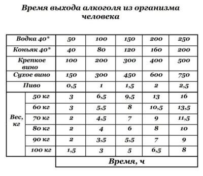 Время вывода алкоголя из организма