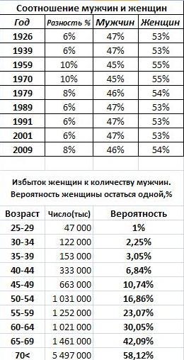 В России холостяков оказалось вдвое больше незамужних женщин