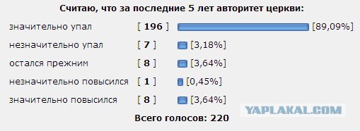 Лжецы! 1% всего недоволен РПЦ