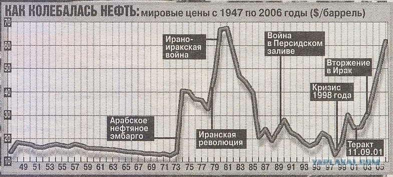 Стоимость Нефти За Последние Годы