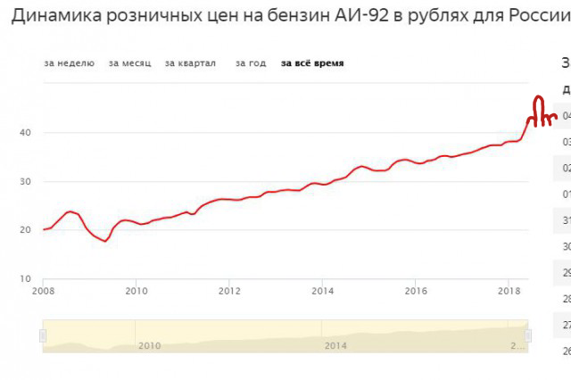 Почему в России резко выросли цены на бензин на пальцах