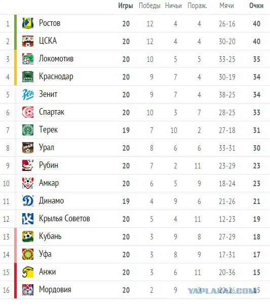 Футбол чемпионат рфпл результаты турнирная таблица Футбол Чемпионат России 2015-16. Часть 4 Кубок России, РФПЛ, ФНЛ - ЯПлакалъ