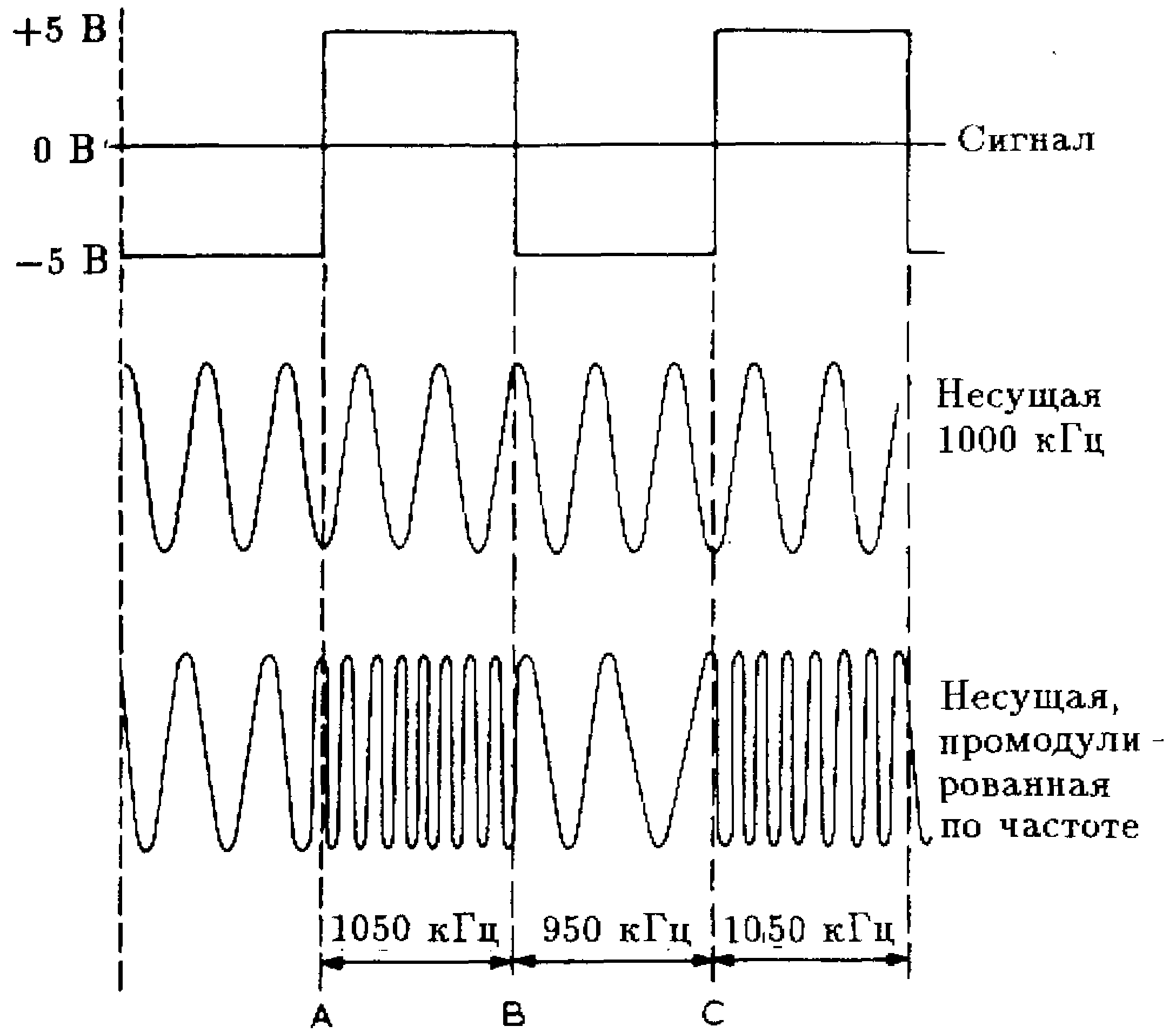 Частотная модуляция девиация частоты. Спектры радиосигналов с амплитудной модуляцией. Что такое девиация частотно модулированного сигнала. Частота модулирующего сигнала. Какая частота называется несущей
