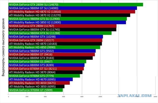 Сравнение nvidia. Сравнение мощности видеокарт таблица. Мощность ноутбучных видеокарт таблица. Сравнение видеокарт по производительности таблица. Видеокарты для ноутбуков по мощности список.