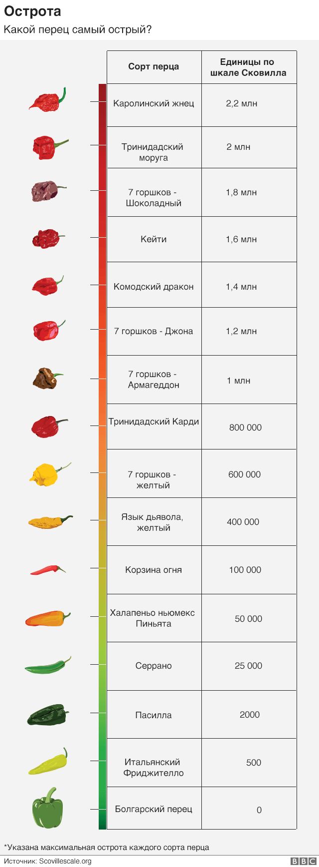 Острота перцев: шкала по Сковиллу. В чем измеряется …